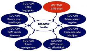 ISO 27000 familie