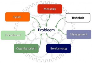 Invalshoeken oorzaakanalyse