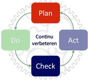 Deming Circle